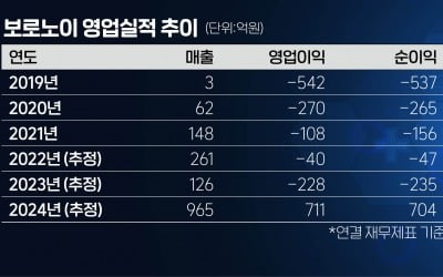 '유니콘 특례 1호' 보로노이, 공모 흥행 '반전 드라마' ...