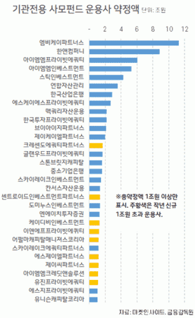 '작년 20% 급증' 운용자산 흡수한 GP는 어디? [PEF...