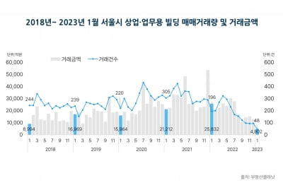 "1월 서울 상업용빌딩 거래 48건으로 '역대 최저' 기록"