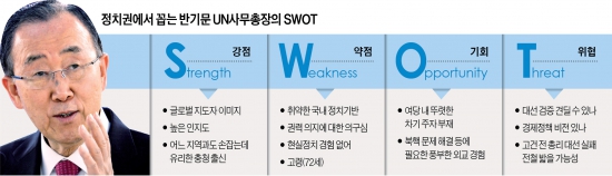 A6_정치권_반기문_UN사무총장의_SWOT1 (1).jpg