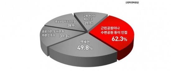 리얼투데이_주택구입 요건 설문조사.JPG