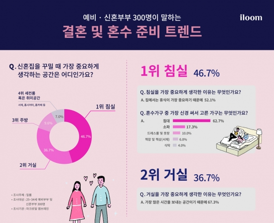 일룸_예비__신혼부부_대상_‘결혼준비_및_혼수장만_인식_조사’_결과