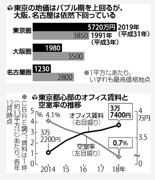  도쿄지역 지가는 거품경제 시기를 웃돌고 있다. 도심지역 임대료는 오르고, 공실률도 낮아지고 있다./요미우리신문 홈페이지 캡쳐 