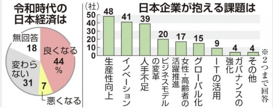  '레이와 시대'에 낙관적인 전망 보인 일본 기업들/산케이신문 홈페이지 캡쳐