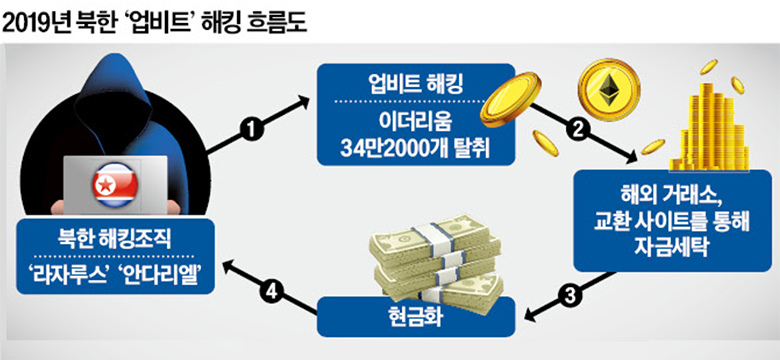 北, 5년 전 업비트서 이더리움 580억 털었다