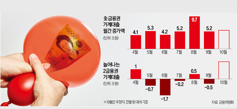 가계대출 '풍선효과'…시중銀 눌렀더니 지방·2금융 '쑥'