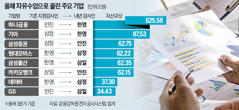 한영, 기아·하나금융 잡고 자유수임戰 웃었다