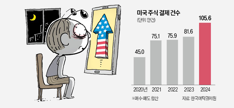 카지노 룰렛;잠보다 수익카지노 룰렛; … 새벽마다 주식앱 켜는 서학개미들