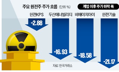 '탄핵 직격탄' 맞은 원전주…2.8조 수주 잭팟에도 내리막