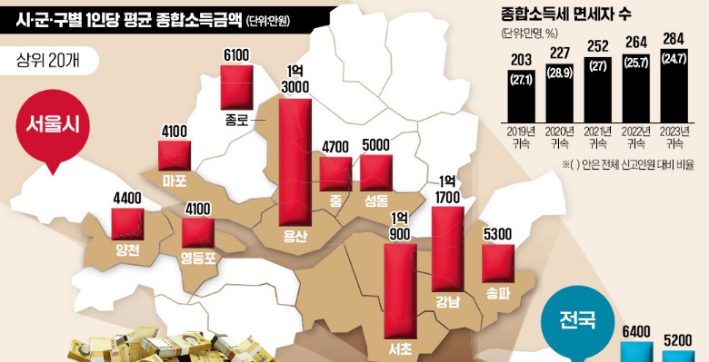 강남·서초 제쳤다 … 종합소득 1위는 용산 '1억3000만원'