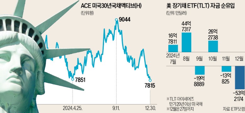 금리인하 약발 안 통해…美 장기채 ETF 어찌할꼬