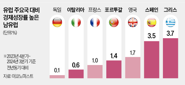 '유럽의 병자' 스페인·그리스 부활 … 성장률 OECD 선두