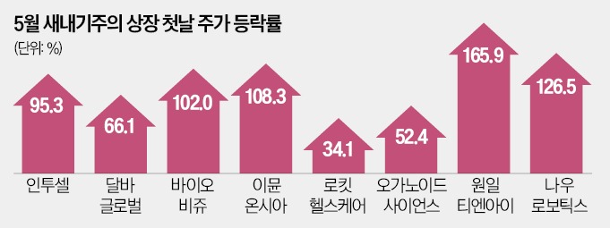 상장하면 두 배 껑충…새내기株 랠리 계속될까