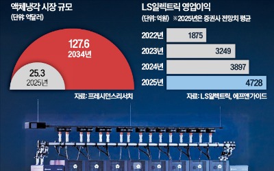 엔비디아 납품 소식에 최고가 찍은 LS일렉