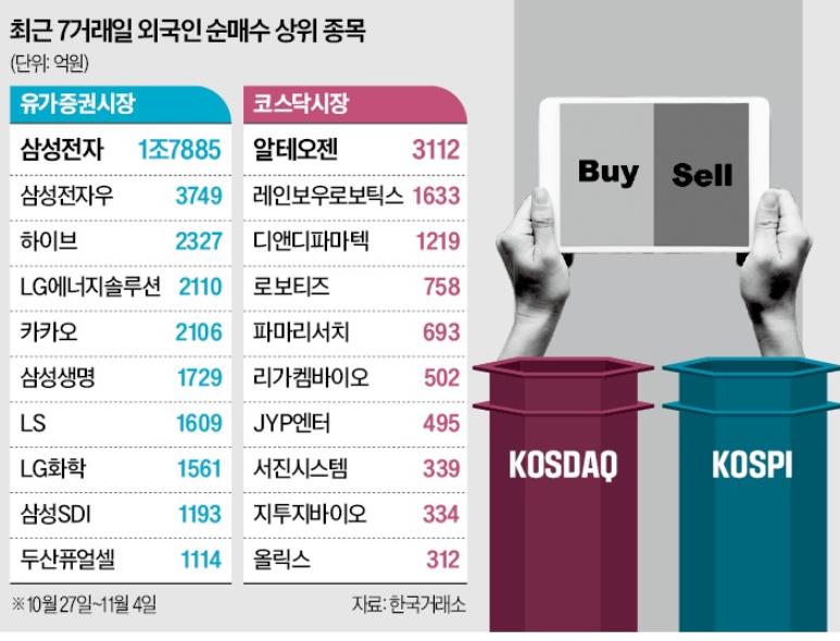 바이오·로봇·K컬처·ESS…'코스닥 쇼핑' 나선 외국인