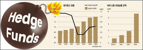 세계는 지금 헤지펀드發 금융위기설