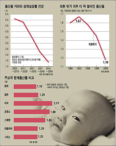  출산율 우리나라가 세계 최하위!