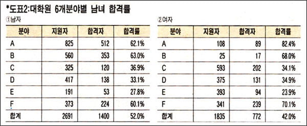 [재미있는 통계] 5. 입학시험에서 남녀차별은 신기루?