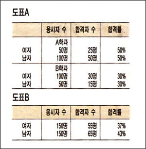  집단크기 따른 가중치 고려해 계산을