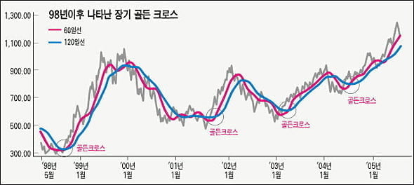 이동평균선·이격도·투자심리선 … 기술지표도 알아야죠