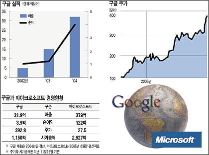 [인터넷 제왕 구글] 검색 보통명사 대접 .. 마니아층 확보