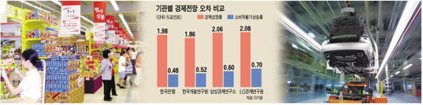  국내기관 전망도 빗나가긴 마찬가지