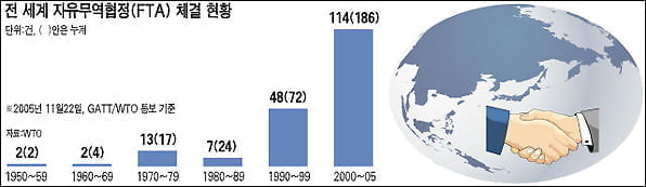 [FTA를 알아보자] 국제무역은 지역주의 對 국제주의 경쟁