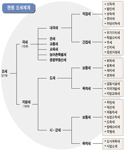 [세금, 경제에 어떤 영향을 주나] 열심히 일해 소득 많은 사람에 벌금?