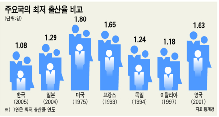 한국, 세계최저 출산율‥2020년 노동력부족 152만명
