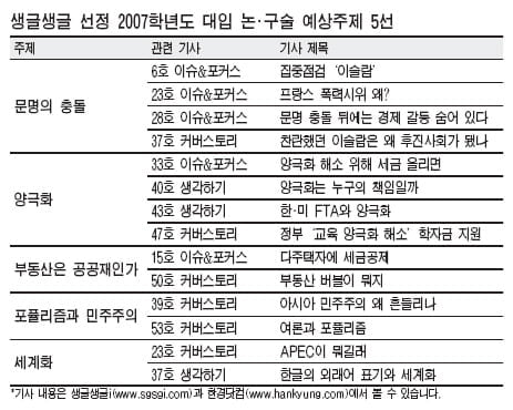 양극화...문명충돌...포퓰리즘과 민주주의...출제예감 1순위