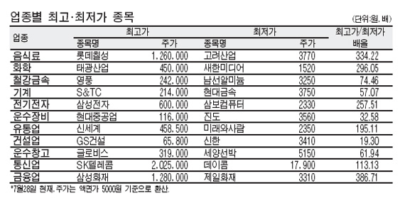 동일업종 주가차이 최고 334배‥롯데칠성 126만원-고려산업 3770원