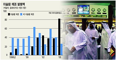 이자 대신 수익 배당 이슬람금융 '주목'…세계의 큰 손으로 부상