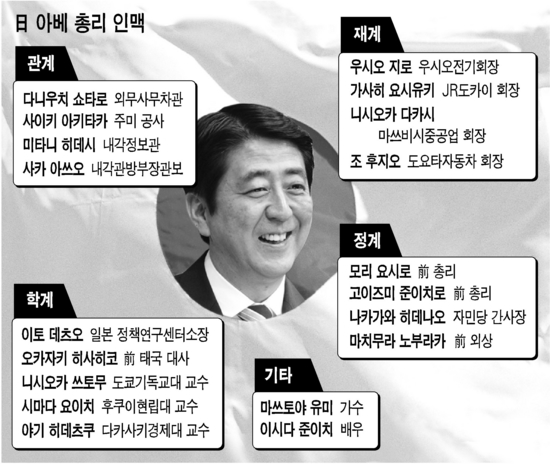 아베 '경제팀' 정책방향‥실물경제 밝은 '상공族' 중용…3% 성장 견인
