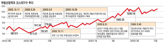 '11.15 부동산대책' 영향 … 건설ㆍ건자재 '햇살' ‥ 은행 '먹구름'