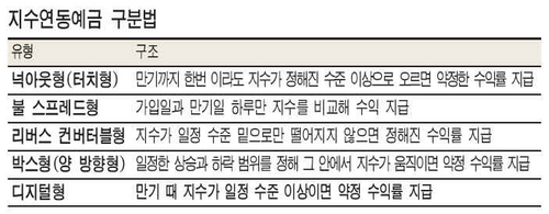 하반기 ELD 성적표 들여다보니‥친디아연동 '약진'.코스피 하락형 '저조'