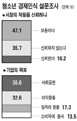 10代 경제관 左편향 심각 … 초·중·고생 37% 시장 불신