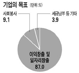 '생글생글' 학생독자 조사해보니 … 기업목적은 "이윤창출"