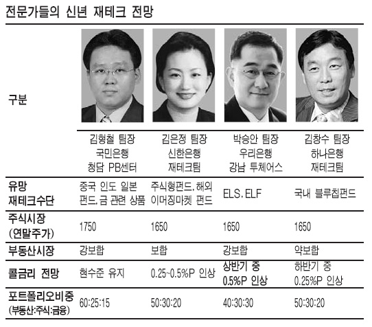 '새해 재테크' … 주식ㆍ펀드 '맑음' ‥ 부동산은 "글쎄"