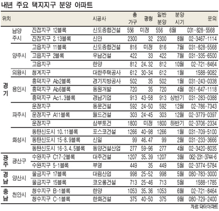 새해 택지지구 7만5700가구 나온다