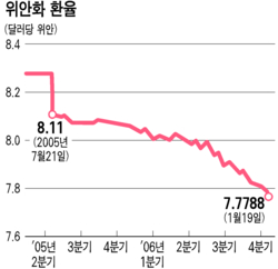 중국서 홀대받는 달러 … 外人학교 달러 사절'