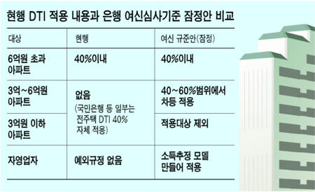 주택담보대출 규제 논의‥3억~6억원 주택 DTI 차등
