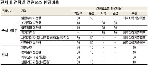 [대입 길잡이] 대학별 전형 및 지원전략 분석 ② 연세대 