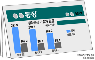 청약가점제 이것이 궁금하다
