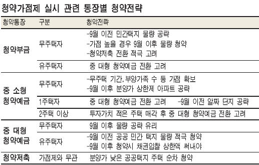 청약가점제 9월 시행…당첨확률 높이려면…