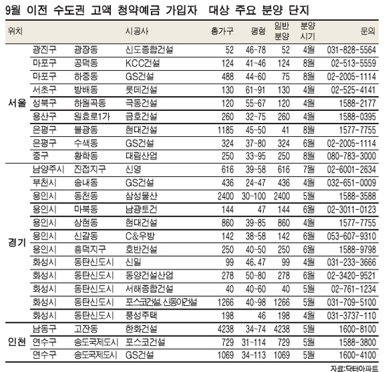 고액 청약예금 유망단지 많네