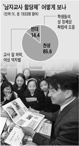 [뉴스로 읽는 경제학] 서울시 교육청 남자교사 할당제 추진