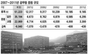 [뉴스로 읽는 경제학] 참여정부 공무원수 5만명 늘었는데…