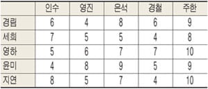 [박선후 선생님과 함께 사고치는 수학여행] (28) 짝짓기 게임