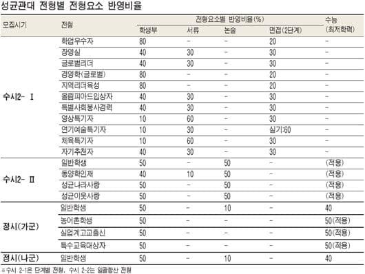 [대입 길잡이] 대학별 전형 및 지원전략 분석 ⑪ 성균관대