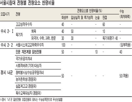 [대입 길잡이] 대학별 전형 및 지원전략 분석 ⑬ 서울시립대